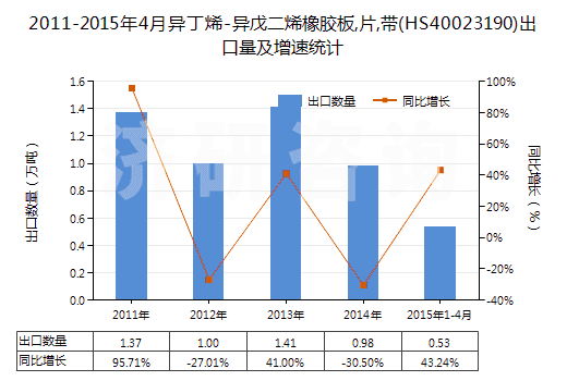 2011-2015年4月異丁烯-異戊二烯橡膠板,片,帶(HS40023190)出口量及增速統計